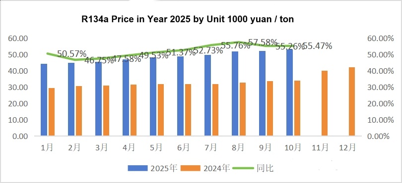 R134a Refrigerant Price History in Year 2025 Historique des prix du réfrigérant R134a en 2025