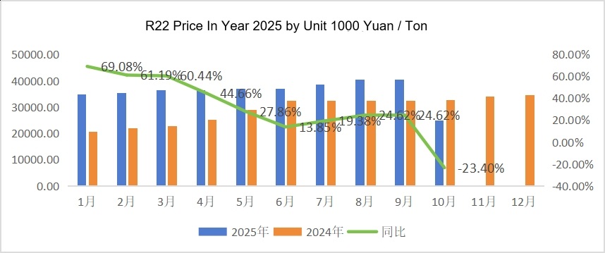 R22 Refrigerant Price History in Year 2025 Historique des prix du réfrigérant R22 en 2025