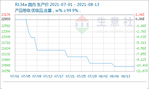 Cette semaine, le marché des réfrigérant est stable et du côté fort (8.9-8.13)