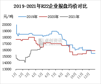 R22 prix comparer au cours des dernières années