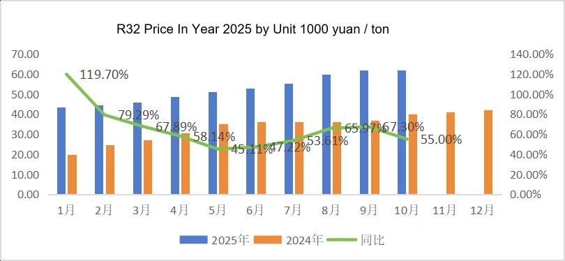 Rapport sur les prix du gaz réfrigérant pour l’année 2025