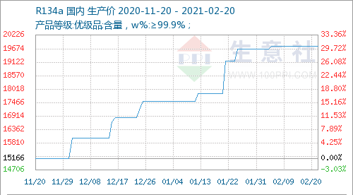 Le prix du gaz réfrigérant est resté stable dans la première semaine après les vacances du Nouvel An chinois