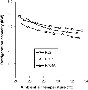 Capacité de réfrigération de R404A et R507C