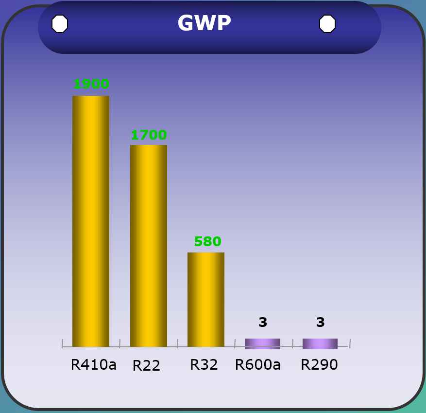 Valeur GWP de différents gaz de réfrigérant