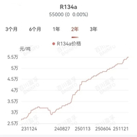 R134a Refrigerant Gas Price History.jpeg