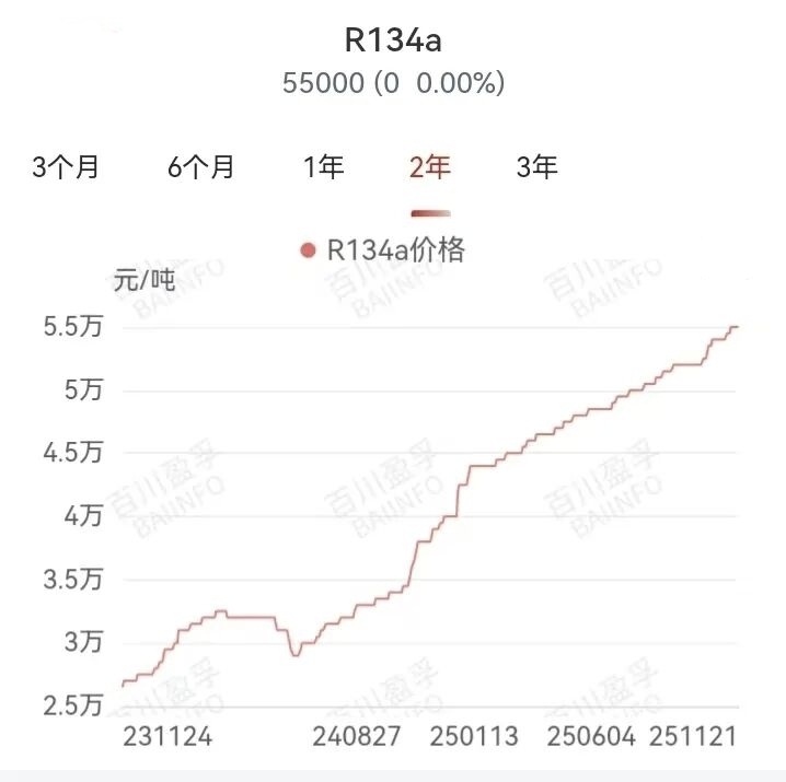 L'usine mondiale de base de réfrigérant R134A a suspendu sa production en raison d'un cas de force majeure.