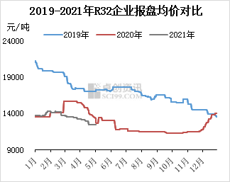 R32 prix comparer au cours des dernières années