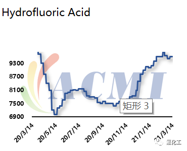Tendance des prix de l'acide flurofluorique au cours des 12 derniers mois